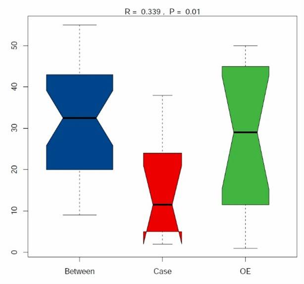 Adonis/PERMANOVA analysis comparing resistance gene groups.